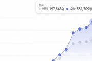 【悲報】韓国人「大韓民国コロナ確定患者が33万人を突破し、世界1位に！」大統領選挙後は、50万突破するだろうか？　韓国の反応