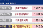 【悲報】韓国経済、崩壊の危機。「すでに終了してる」との声も