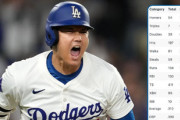 大谷翔平が攻撃の主要カテゴリーで全てトップ５に入った初の選手となる