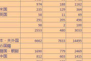 中国人「日本人が中国人を嫁にするパターンが多いみたいだけどどうしてなんだ？」　中国の反応