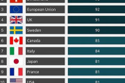 尊敬されてる製造国ランキング　メイドインジャパンは世界8位