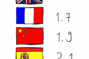 主要国の人間が話せる言語数ランキング　日本人は平均1.2言語