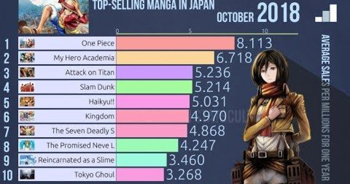 【海外】「結局おまえらワンピースが好きなんだな」過去10年間の漫画売上トップ10動画を海外はどう見たのか | 海外の反応アンテナ