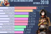 【海外】「結局おまえらワンピースが好きなんだな」過去10年間の漫画売上トップ10動画を海外はどう見たのか