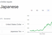 アメリカ人「1ドル149円、円安が酷すぎて日本が終わってないか？」