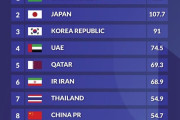 中国リーグがタイに抜かれアジア8位転落！ACLE１枠減に母国騒然！日本は2位→中国人「恥ずかしすぎる」【海外の反応】