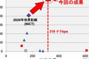 外国人「日本がインターネット通信速度の世界記録を更新、凄すぎる」