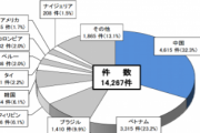 中国人「日本での外国人犯罪率は中国人がトップ、お前ら恥ずかしくないのか？」