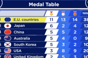 海外「その発想はなかったw」金メダル数1位の日本にEUが離れ技で対抗してしまう