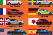 海外「主要国で最も売れている車種がこちら、日本はトヨタヤリスだ」
