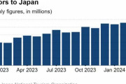 海外「外国人の日本観光ブーム。3月だけで300万人突破。過去最多」