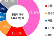 韓国人「日本の“最新スマホシェア”を見て思わず固まった…想像と違う構図が並んでいた」→「割合が予想外（ﾌﾞﾙﾌﾞﾙ…」