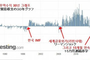 韓国人「韓国貿易収支30年間グラフのグラフがマジでヤバイ事が判明‥（ﾌﾞﾙﾌﾞﾙ」　韓国の反応