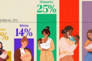 海外「なぜ黒人はシングルマザーが多く、アジア人は少ないのか？人種別シングルマザーの割合」