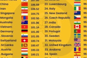 韓国人「また日本が世界１位に‥『世界中のIQランキング』の結果がこちらです」→「韓国は何位？」　韓国の反応