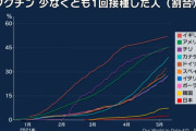 外国人「ワクチン接種率1％未満の日本、五輪中止の声が大きくなる」