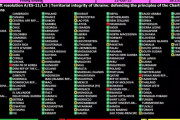 海外「国連で非難決議。ロシアの4州併合は違法。賛成143カ国、反対5カ国」