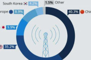 【海外の反応】中国が6Gをリード　海外の反応「確かに中国はこの分野の研究開発をリードしている、アメリカが優位性を失った事実は滑稽だ」