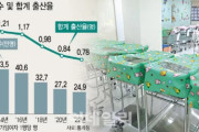 韓国人「今年の韓国の出生率0.7崩壊へ‥」6月の出生児数は同月基準で歴代最小　韓国の反応