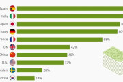 キャッシュレス化が進んでない国ランキング　日本は主要国で3位