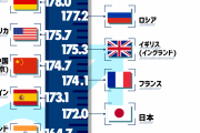 【驚愕】韓国人「日本人の平均身長、世界と比べてこんなに低いのか？」
