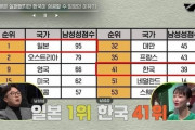 韓国人の反応「速報：世界男性性指数ランキングなるものが発表される」「日本人女性が専業主婦を望む理由が分かりますね」