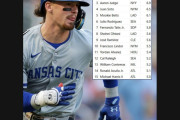 FanGraphsの2025年MLBバッターの予想WARランキング　大谷が低すぎる　　【海外の反応】