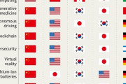 【海外の反応】西洋が最先端技術で東アジアにフルボッコにされている！