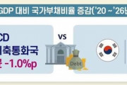 【悲報】韓国人「韓国はベネズエラ級に爆亡するのですか？」韓国の財政健全性に赤信号‥OECD加盟17カ国の内国家負債率増加幅1位に‥