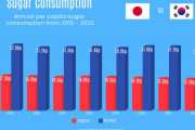 【海外の反応】韓国人は日本人の2倍の砂糖を摂取する　海外の反応「韓国は東アジアのアメリカ、日本人は韓国人より食べる量が少ない」