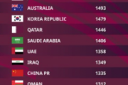 【海外の反応】「森保監督のせいだ」日本代表、アジアトップから陥落..最新FIFAランキングでイランに抜かれる事態に..