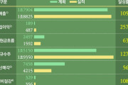 韓国人「テヨン建設、ワークアウト最終年へ…SBS売却を求める声も」