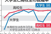 韓国人「日本の大卒就職率の近況を見てみよう」「韓国と次元が違うね・・・」