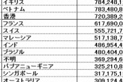 海外「他国といい関係を築いていた証明！」東北大震災の国別寄付ランキングに海外興味津々（海外反応）