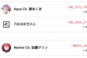 [韓国の反応]2020年度のYoutubeスーパーチャットの順位を1～10位がこれ（ぶるぶる）[韓国ネット民]海外のアニメオタクが信じられない額をつぎ込むらしいね