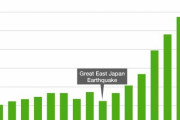 海外「日本は2008年から観光客数が3倍くらい増えているが何かあったのか？」