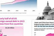海外「米国債を最も保有する国はどこ？」→「日本です」