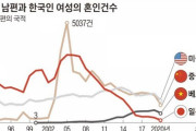 韓国紙「人気者だった "日本人の旦那さま" がますます減っていく？」