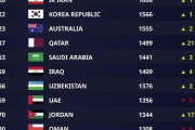 アジアのFIFAランキング上位15国に世界が騒然！←「日本は過大評価」（海外の反応）