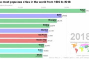 世界の都市人口1位は東京、ではこの500年でTOP10はどう変わったのか…わかりやすいグラフ