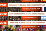 【海外の反応】W杯で日本を決勝Tで破った国を倒した国は全て優勝している件「ノルウェー、おめでとう」