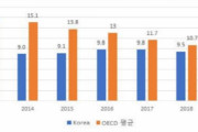 【韓国の反応】韓国紙「韓国で失業する若者が増加、経済的損失は年間61.7兆ウォン」