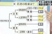 韓国人「日本人がまた韓国を侮辱！」日本メディア「韓国人若者の将来は『餓死』『失業』『過労死』『チキン屋』」と放送！　韓国の反応