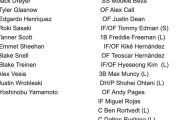 ドジャースのワイルドカードロースターに全米騒然！←「コンフォルトが外れた！」「大谷・山本・佐々木」（海外の反応）