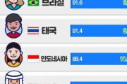 韓国人「世界一の嫌韓国家は当然あの国‥」韓国が一番好きな国はロシア！2位インド！　韓国の反応