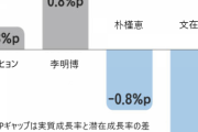 【韓国の反応】10個の経済成績表、4つの政権のうち文政権が最悪