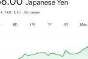 【海外の反応】日本住みだけど、円の価値がどんどん悪くなってきてるね