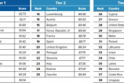 韓国人「2022年世界で最も住みやすい国ランキングがこちら‥」韓国17位、『アノ国』は何位ですか？‥ﾌﾞﾙﾌﾞﾙ　韓国の反応