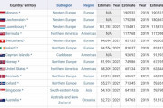 【海外の反応】これが世界各国の一人あたりのGDPだ！あなたの国は何位？