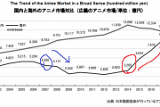 外国人「海外アニメ市場、07年~の下降と14年~の上昇は何があったんだろう？」■海外の反応■